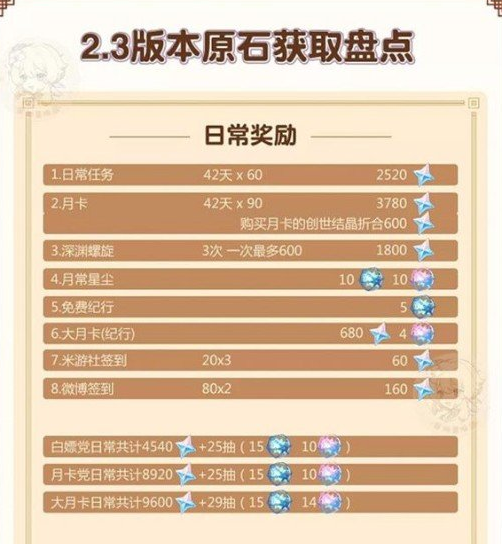 《原神》2.3原石获取统计一览