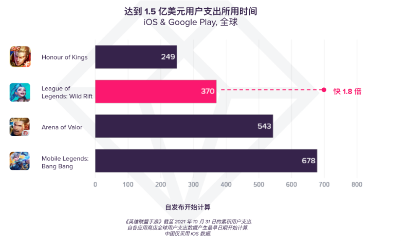 《英雄联盟手游》进军移动领域一周年，全球用户氪金超1.5亿美元