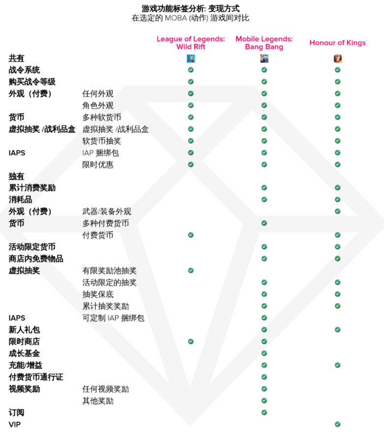 《英雄联盟手游》进军移动领域一周年，全球用户氪金超1.5亿美元