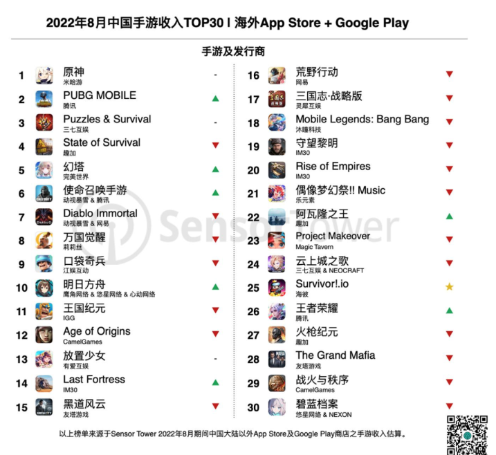 Sensor Tower：8 月米哈游《原神》蝉联出海手游收入冠军，完美世界《幻塔》问鼎增长榜