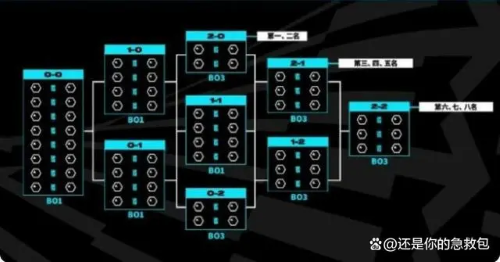 《英雄联盟》S13全球总决赛瑞士轮赛制介绍