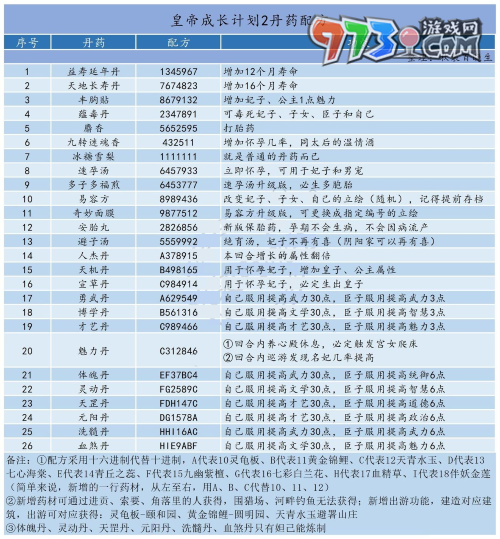 《皇帝成长计划2》丹药配方大全