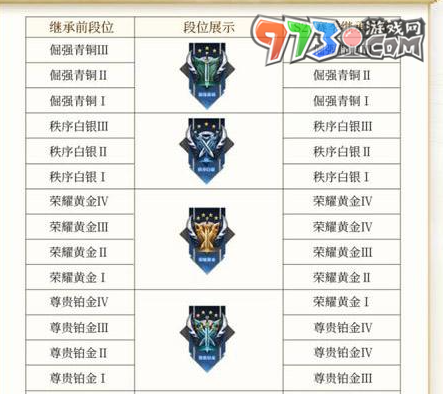 《王者荣耀》S36赛季段位继承规则