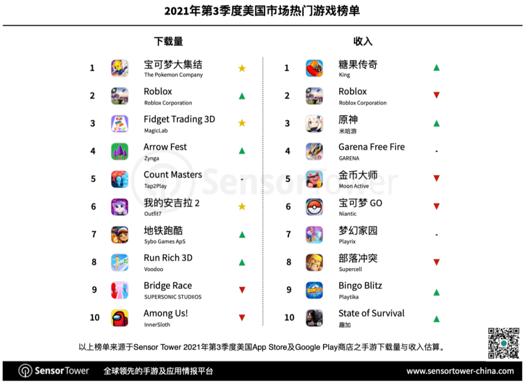 SensorTower：米哈游《原神》成为美国移动市场首款单季收入突破 1 亿美元的中国手游