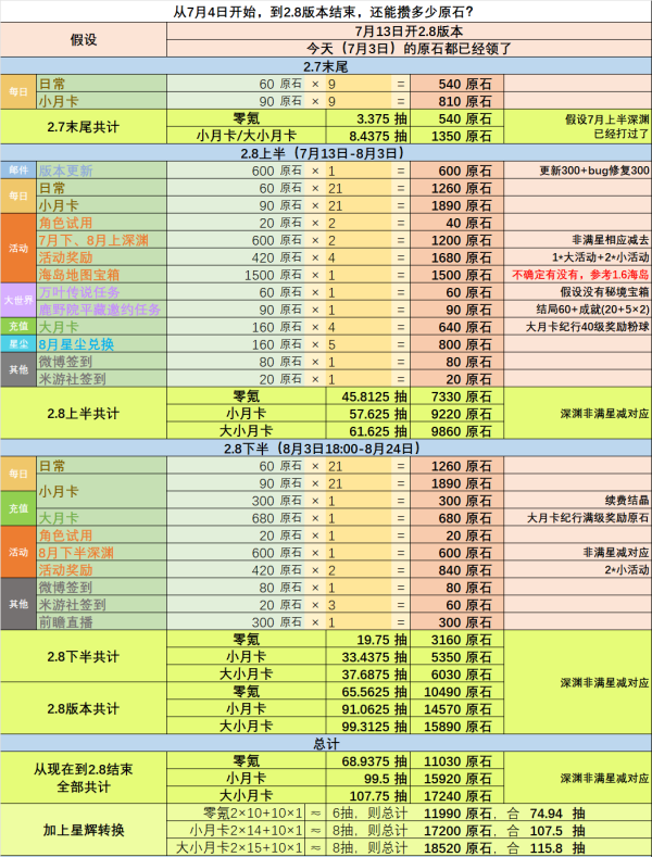 《原神》2.8版本原石获取方法