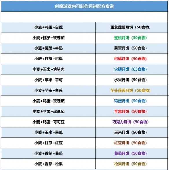 《创造与魔法》2022月饼食谱大全配方分享