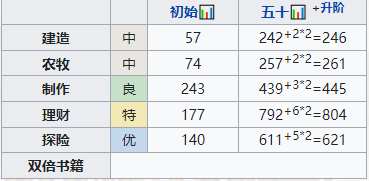 《江南百景图》泉先培养方法