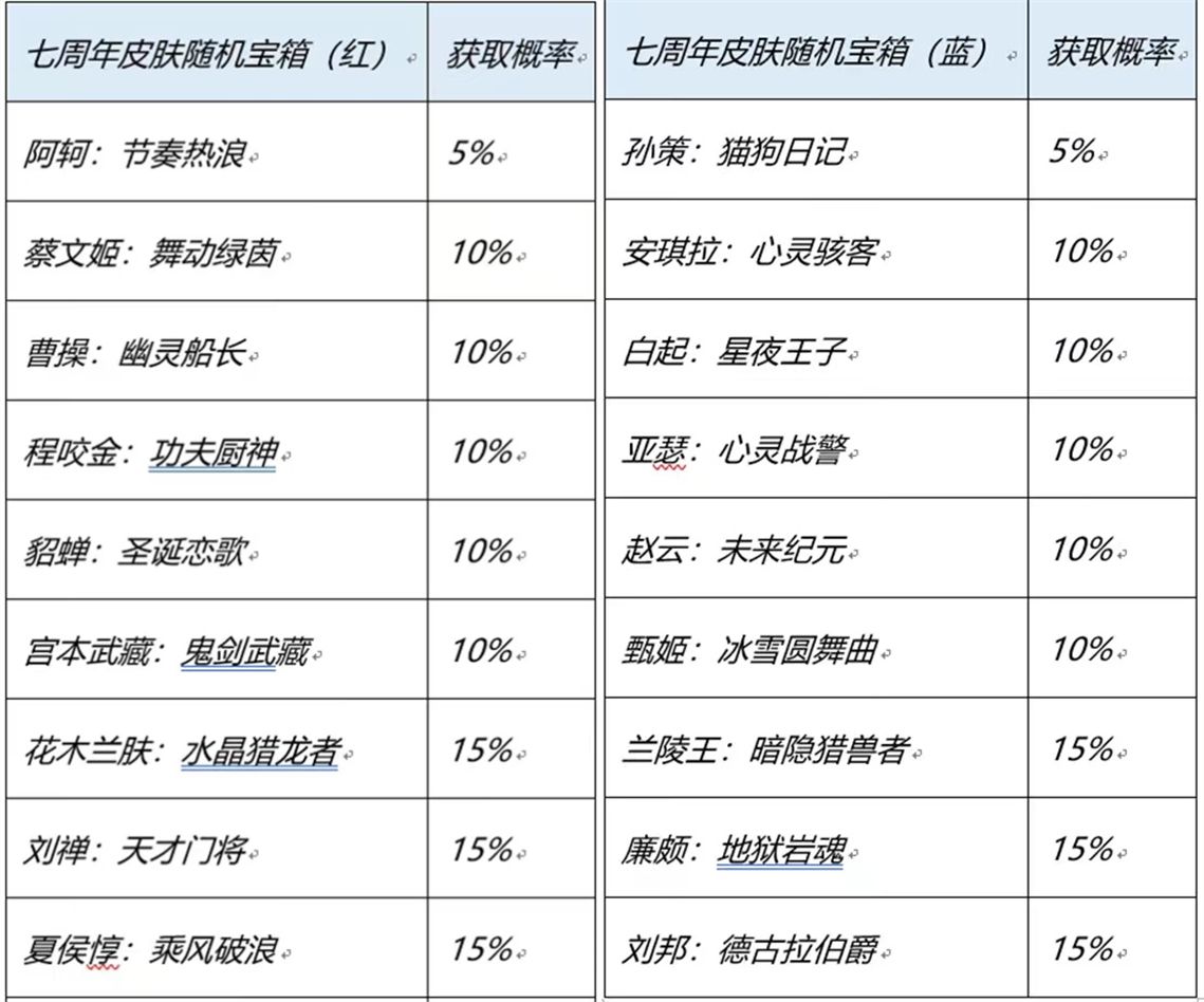 《王者荣耀》七周年限免全皮肤名单一览