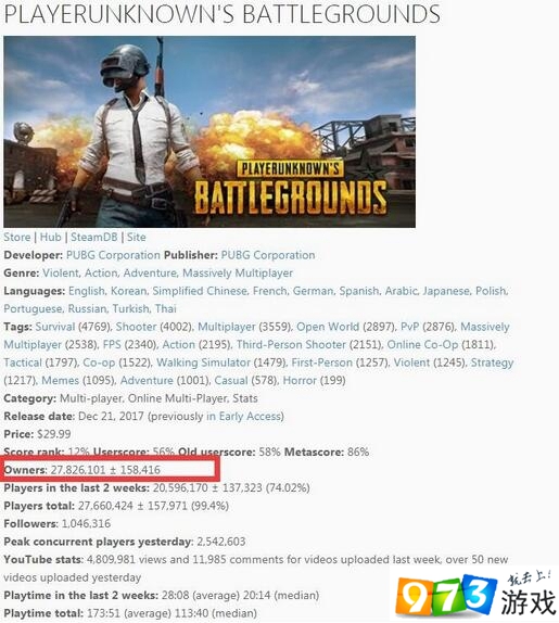多少人买了绝地求生？霸榜43连冠成为史上最畅销PC游戏